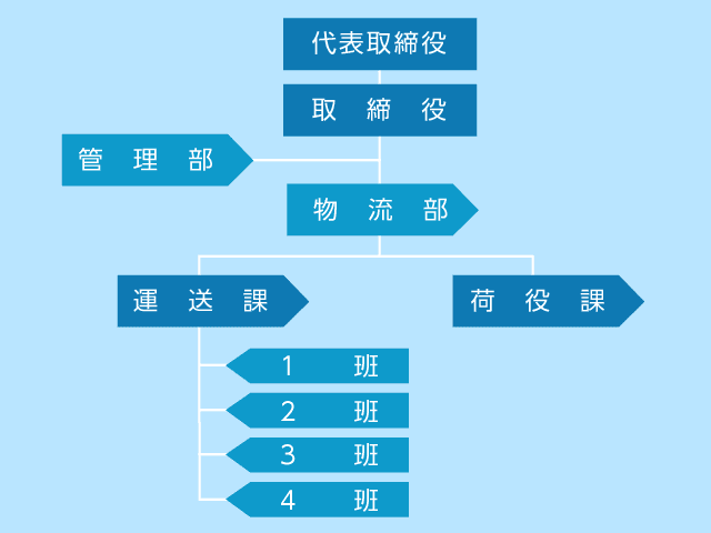 組織図